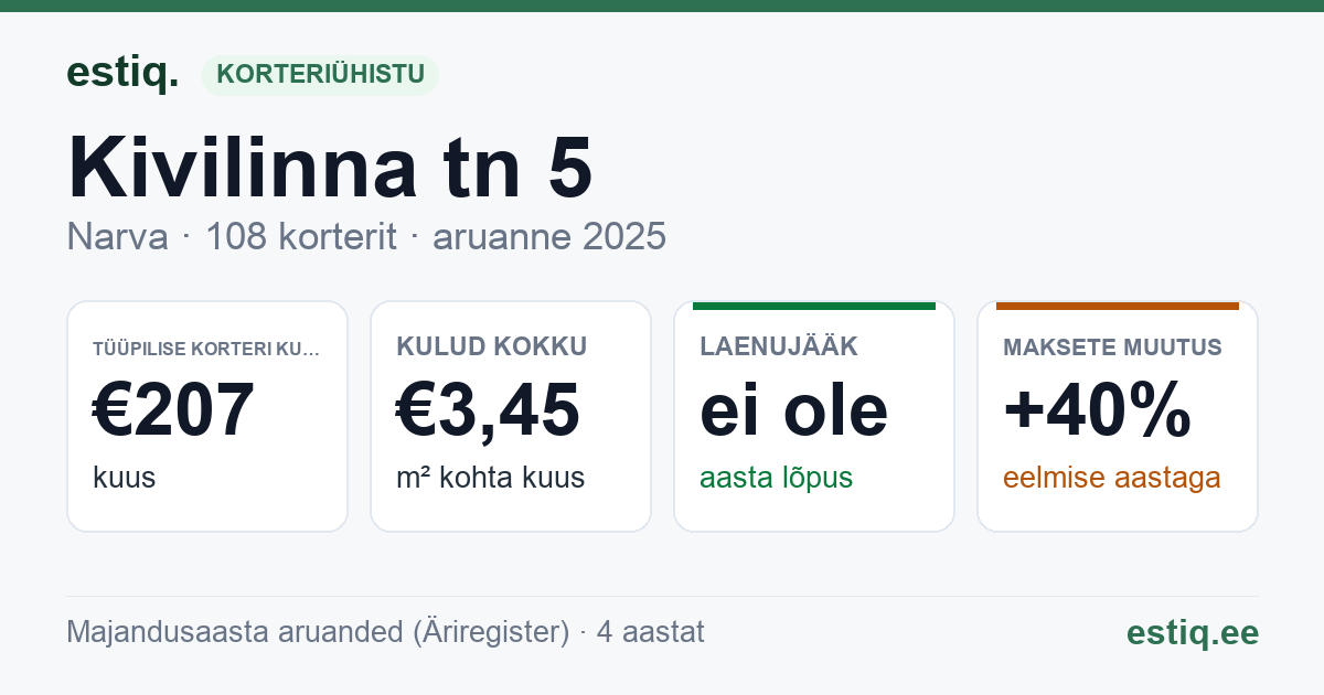 Narva linn, Kivilinna tn 5 korteriühistu: põhinäitajad 2025 — tüüpiline korter €207 kuus