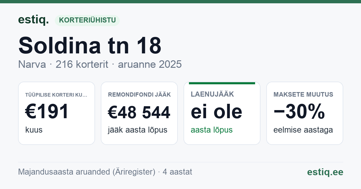 Narva linn, Soldina tn 18, Soldina tn 18d korteriühistu: põhinäitajad 2025 — tüüpiline korter €191 kuus
