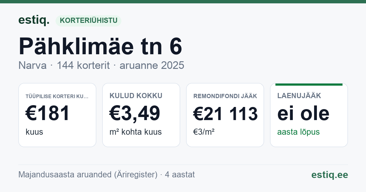 Narva linn, Pähklimäe tn 6 korteriühistu: põhinäitajad 2025 — tüüpiline korter €181 kuus