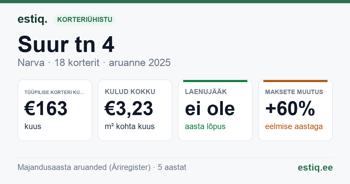 Narva linn, Suur tn 4 korteriühistu: põhinäitajad 2025 — tüüpiline korter €163 kuus