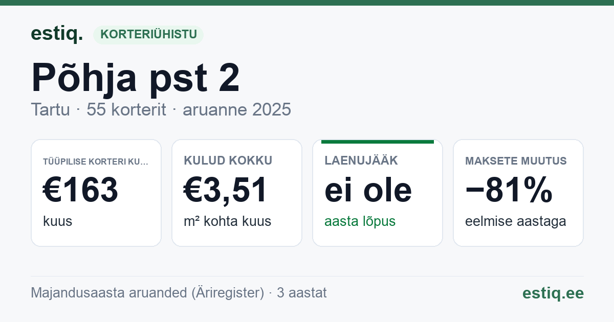 Tartu linn, Põhja pst 2 korteriühistu: põhinäitajad 2025 — tüüpiline korter €163 kuus