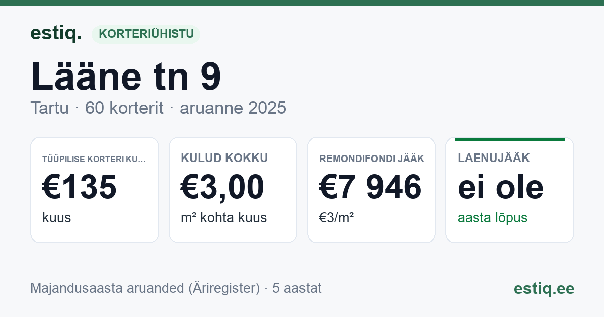 Tartu linn, Lääne tn 9 korteriühistu: põhinäitajad 2025 — tüüpiline korter €135 kuus
