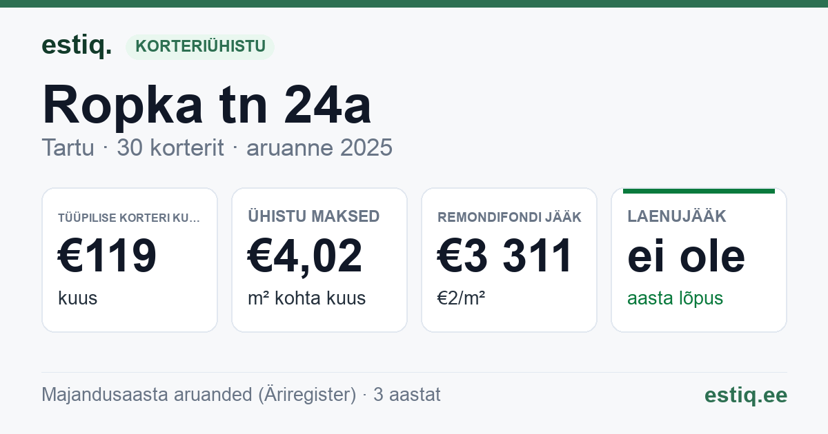 Tartu linn, Ropka tn 24a korteriühistu: põhinäitajad 2025 — tüüpiline korter €119 kuus