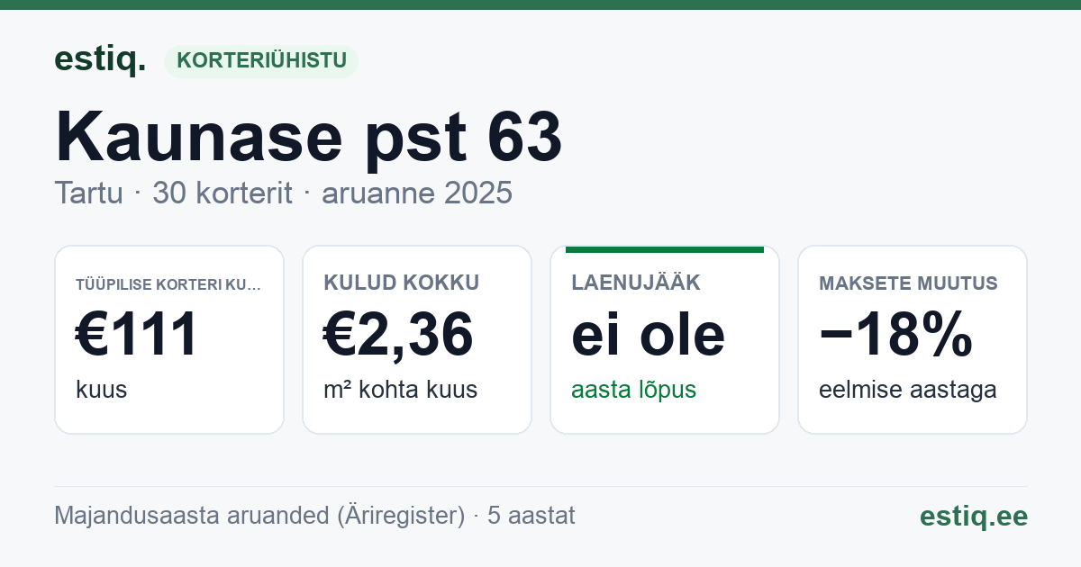 Tartu linn, Kaunase pst 63 korteriühistu: põhinäitajad 2025 — tüüpiline korter €111 kuus