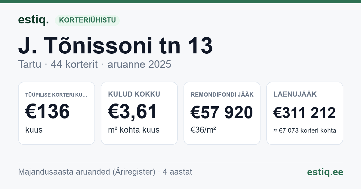 Tartu linn, J. Tõnissoni tn 13 korteriühistu: põhinäitajad 2025 — tüüpiline korter €136 kuus