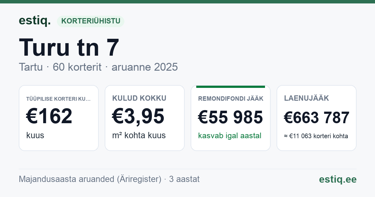 Tartu linn, Turu tn 7 korteriühistu: põhinäitajad 2025 — tüüpiline korter €162 kuus