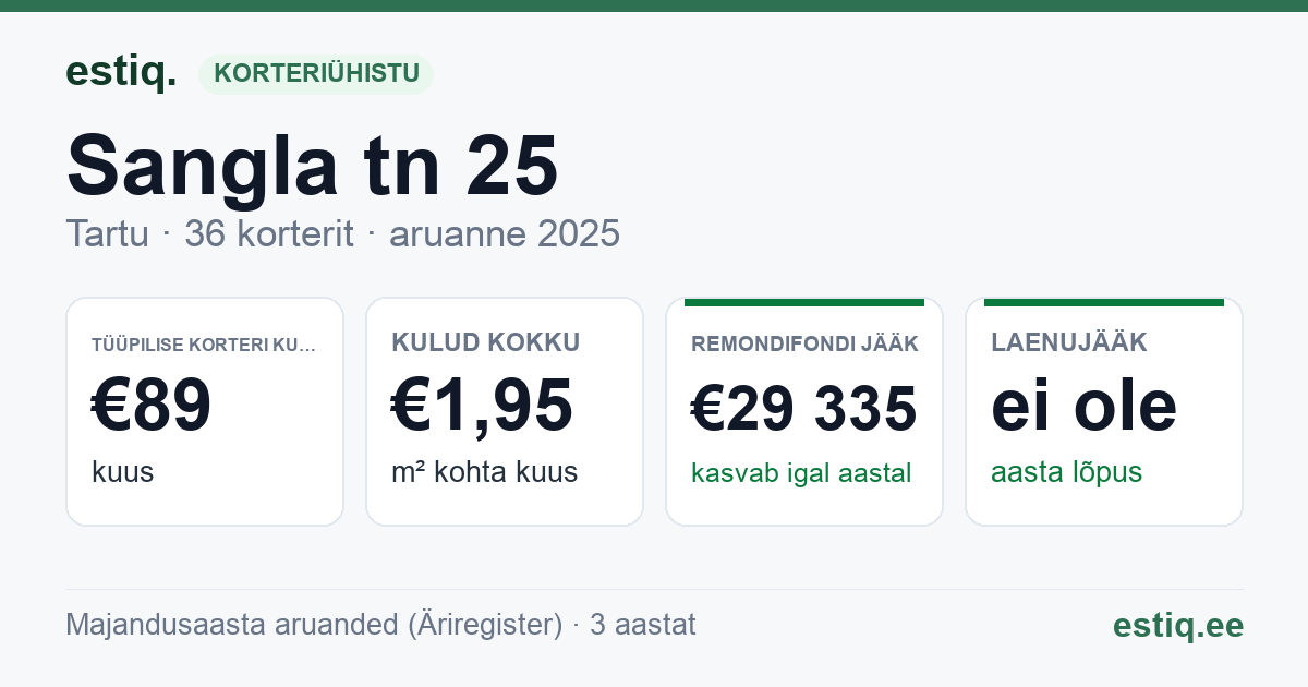 Tartu linn, Sangla tn 25 korteriühistu: põhinäitajad 2025 — tüüpiline korter €89 kuus