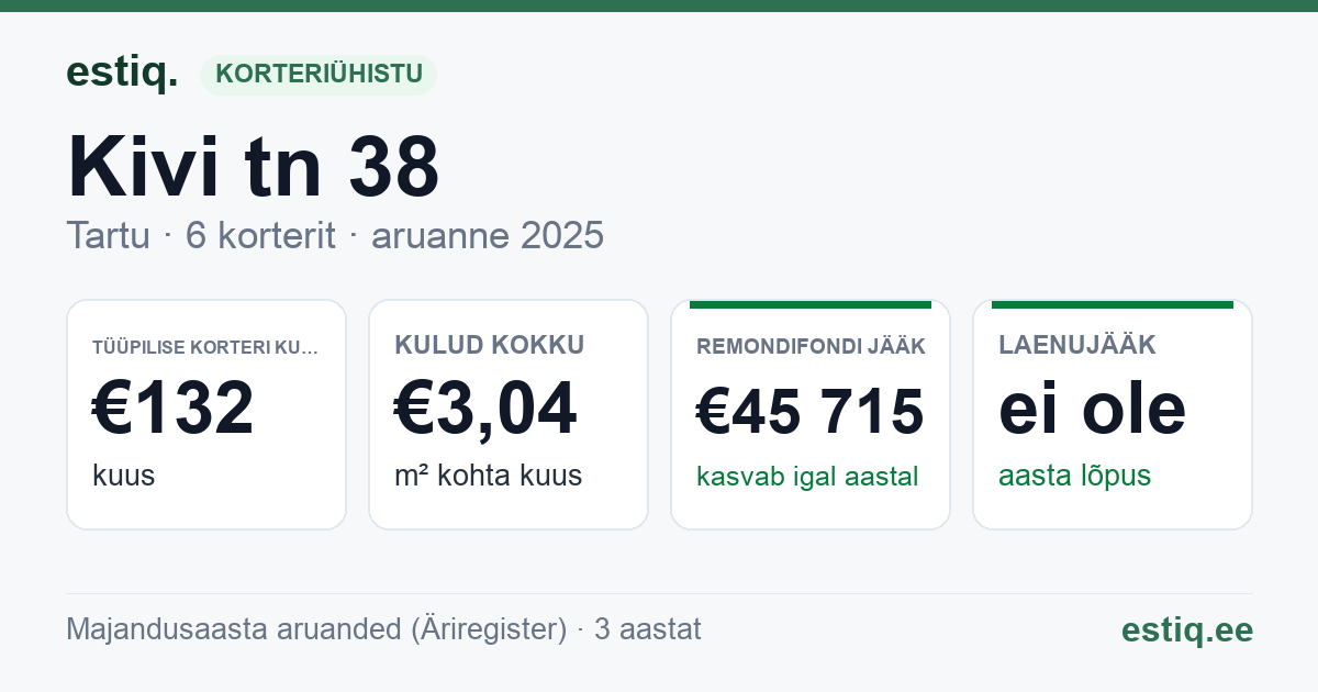 Tartu linn, Kivi tn 38 korteriühistu: põhinäitajad 2025 — tüüpiline korter €132 kuus
