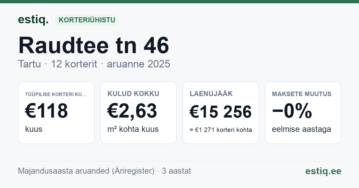 Tartu linn, Raudtee tn 46 korteriühistu: põhinäitajad 2025 — tüüpiline korter €118 kuus