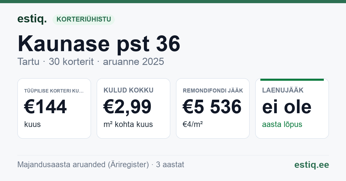 Tartu linn, Kaunase pst 36 korteriühistu: põhinäitajad 2025 — tüüpiline korter €144 kuus