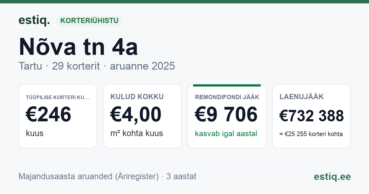 Tartu linn, Nõva tn 4a korteriühistu: põhinäitajad 2025 — tüüpiline korter €246 kuus