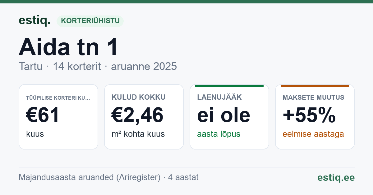 Tartu linn, Aida tn 1 // Kalevi tn 36 korteriühistu: põhinäitajad 2025 — tüüpiline korter €61 kuus