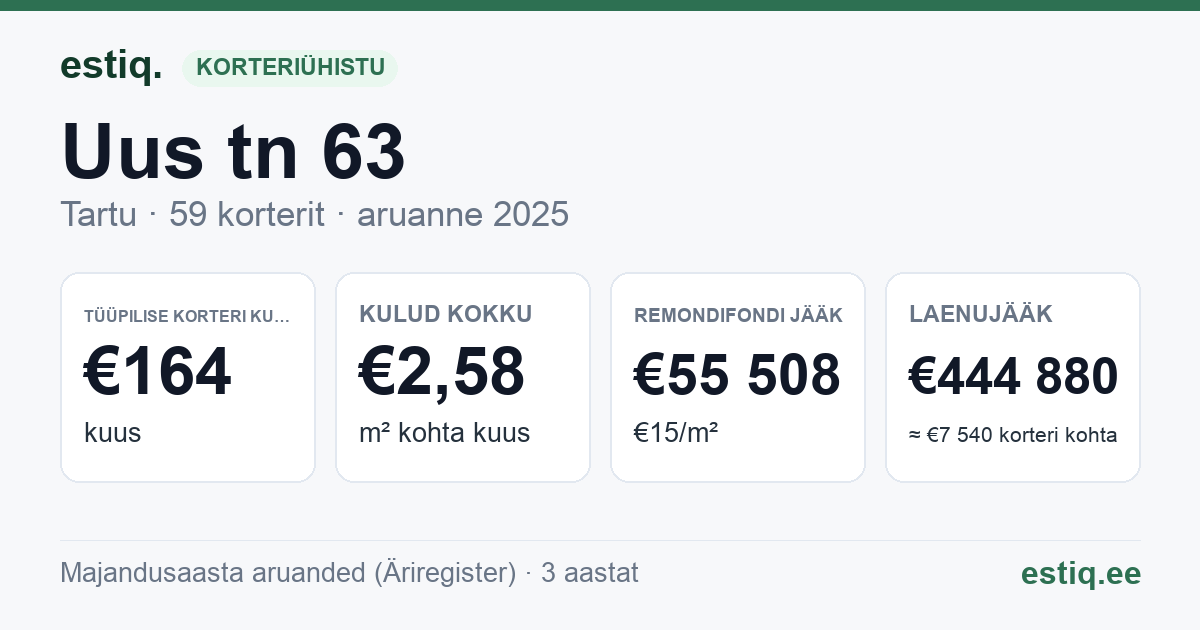 Tartu linn, Uus tn 63 korteriühistu: põhinäitajad 2025 — tüüpiline korter €164 kuus