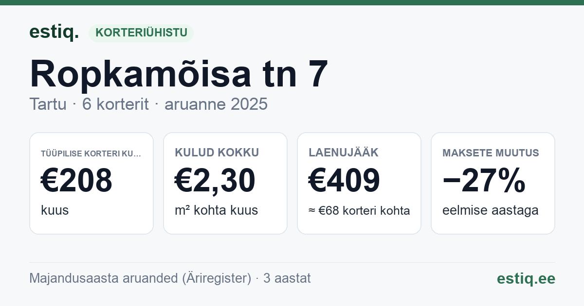 Tartu linn, Ropkamõisa tn 7 korteriühistu: põhinäitajad 2025 — tüüpiline korter €208 kuus