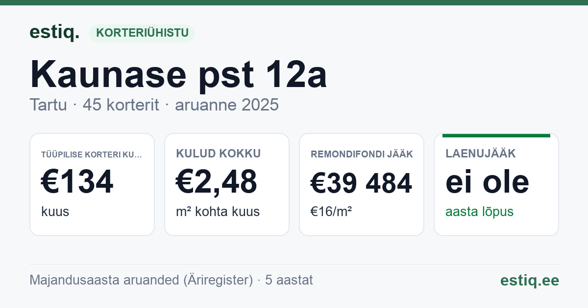 Tartu linn, Kaunase pst 12a korteriühistu: põhinäitajad 2025 — tüüpiline korter €134 kuus
