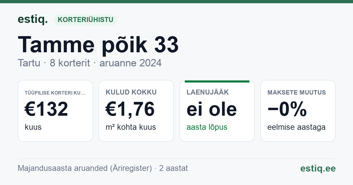 Tartu linn, Tamme põik 33 korteriühistu: põhinäitajad 2024 — tüüpiline korter €132 kuus