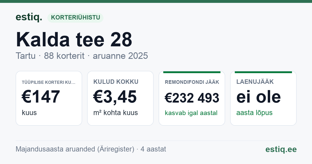Tartu linn, Kalda tee 28 korteriühistu: põhinäitajad 2025 — tüüpiline korter €147 kuus