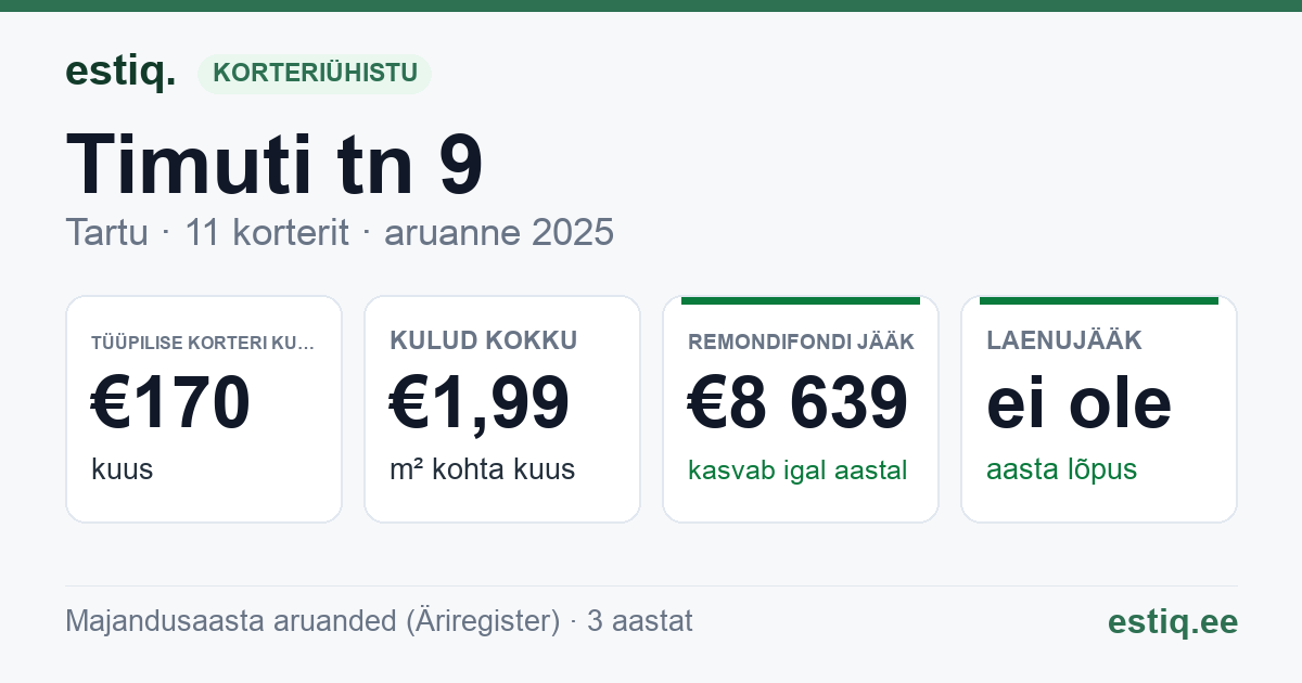 Tartu linn, Timuti tn 9 korteriühistu: põhinäitajad 2025 — tüüpiline korter €170 kuus