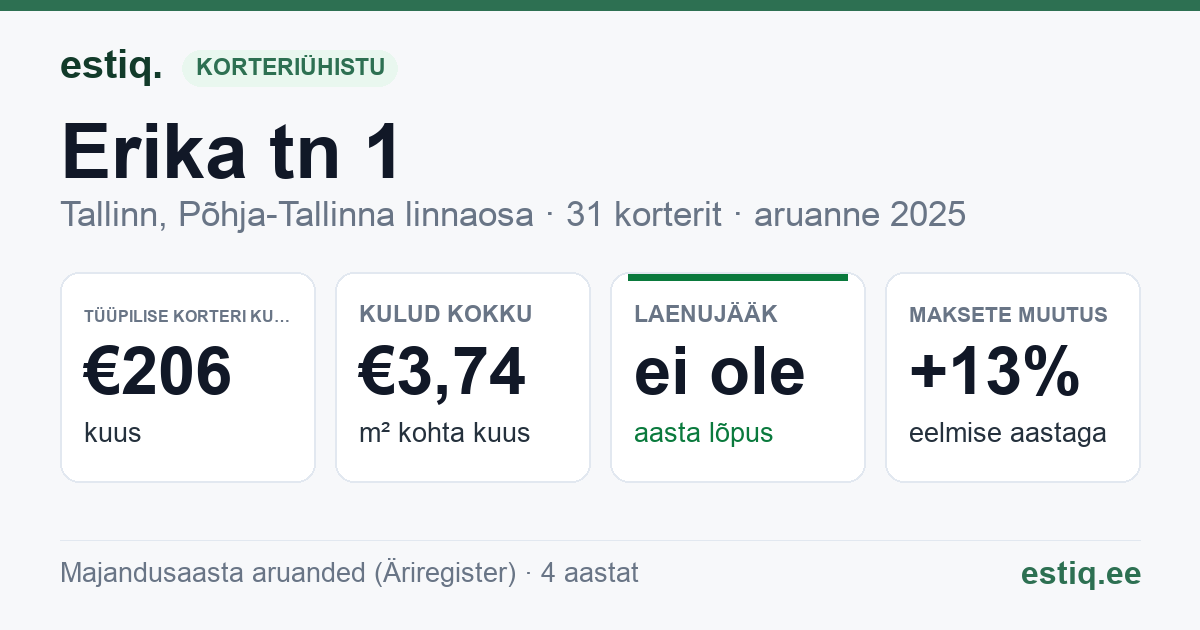 Tallinn, Erika tn 1 korteriühistu: põhinäitajad 2025 — tüüpiline korter €206 kuus