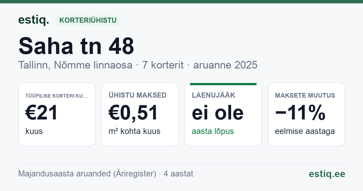 Tallinn, Saha tn 48 korteriühistu: põhinäitajad 2025 — tüüpiline korter €21 kuus