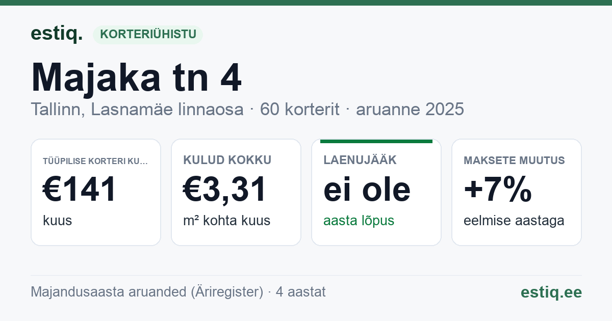 Tallinn, Majaka tn 4 korteriühistu: põhinäitajad 2025 — tüüpiline korter €141 kuus