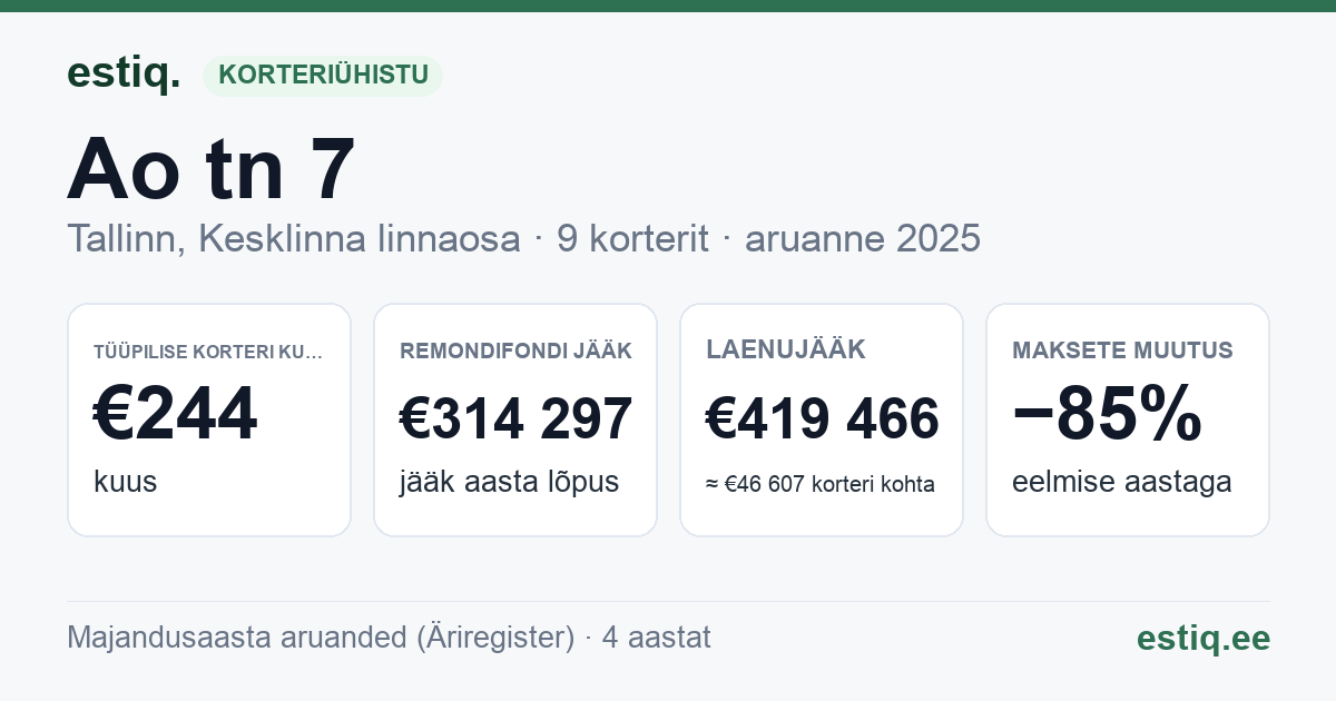 Tallinn, Ao tn 7, Eha tn 10a korteriühistu: põhinäitajad 2025 — tüüpiline korter €244 kuus