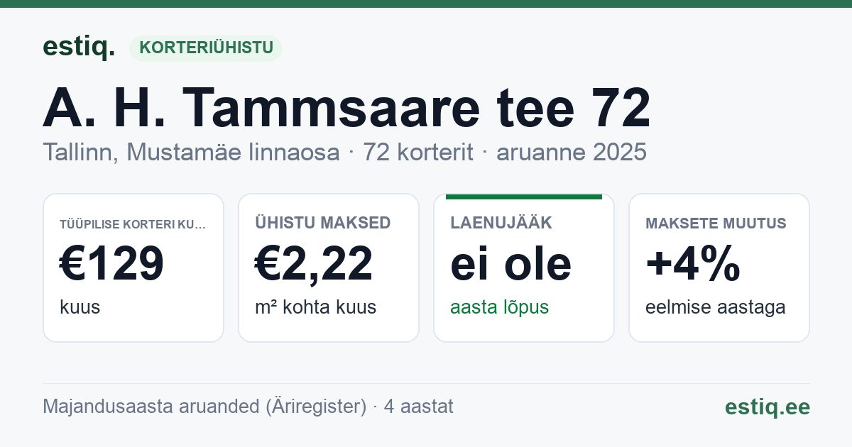 Tallinn, A. H. Tammsaare tee 72 korteriühistu: põhinäitajad 2025 — tüüpiline korter €129 kuus