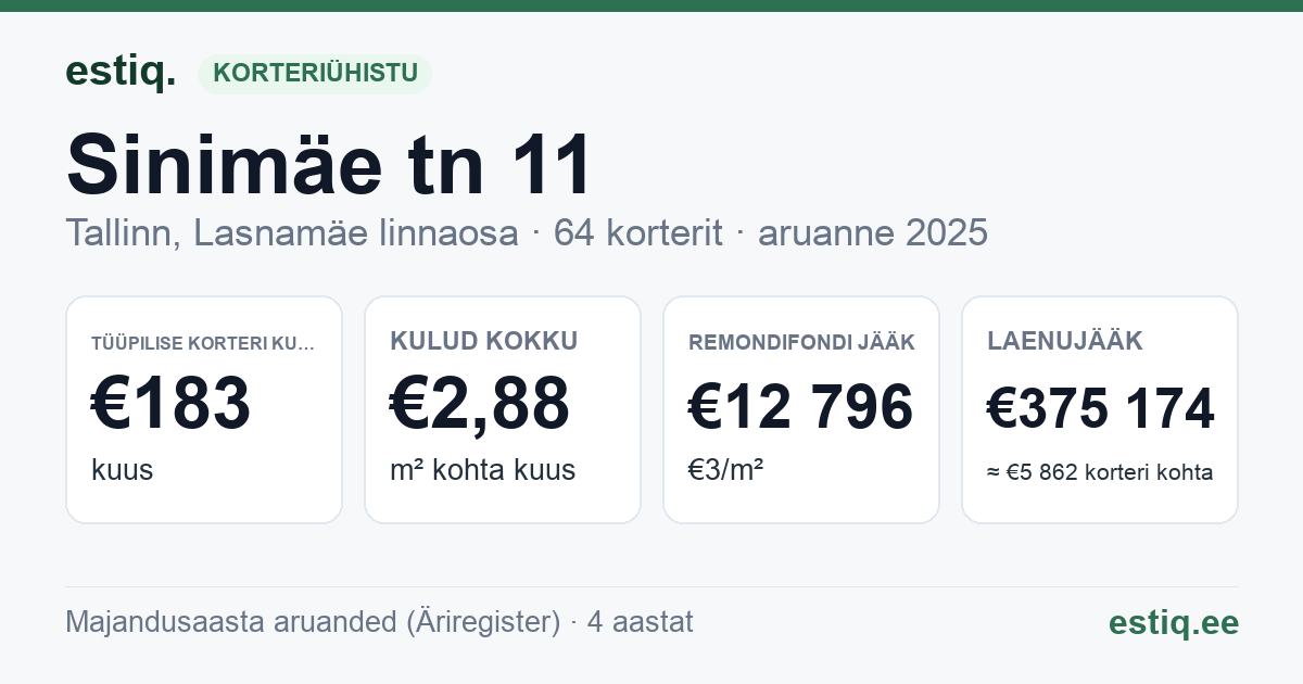 Tallinn, Sinimäe tn 11 korteriühistu: põhinäitajad 2025 — tüüpiline korter €183 kuus