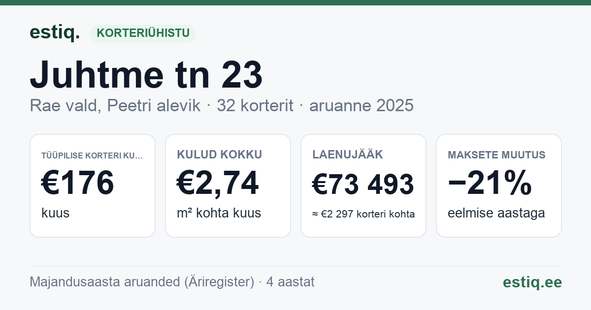 Rae vald, Peetri alevik, Juhtme tn 23 korteriühistu: põhinäitajad 2025 — tüüpiline korter €176 kuus