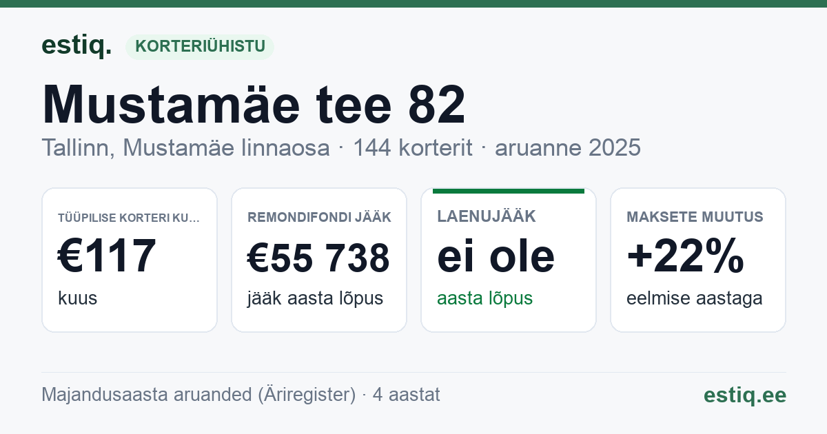 Tallinn, Mustamäe tee 82 korteriühistu: põhinäitajad 2025 — tüüpiline korter €117 kuus