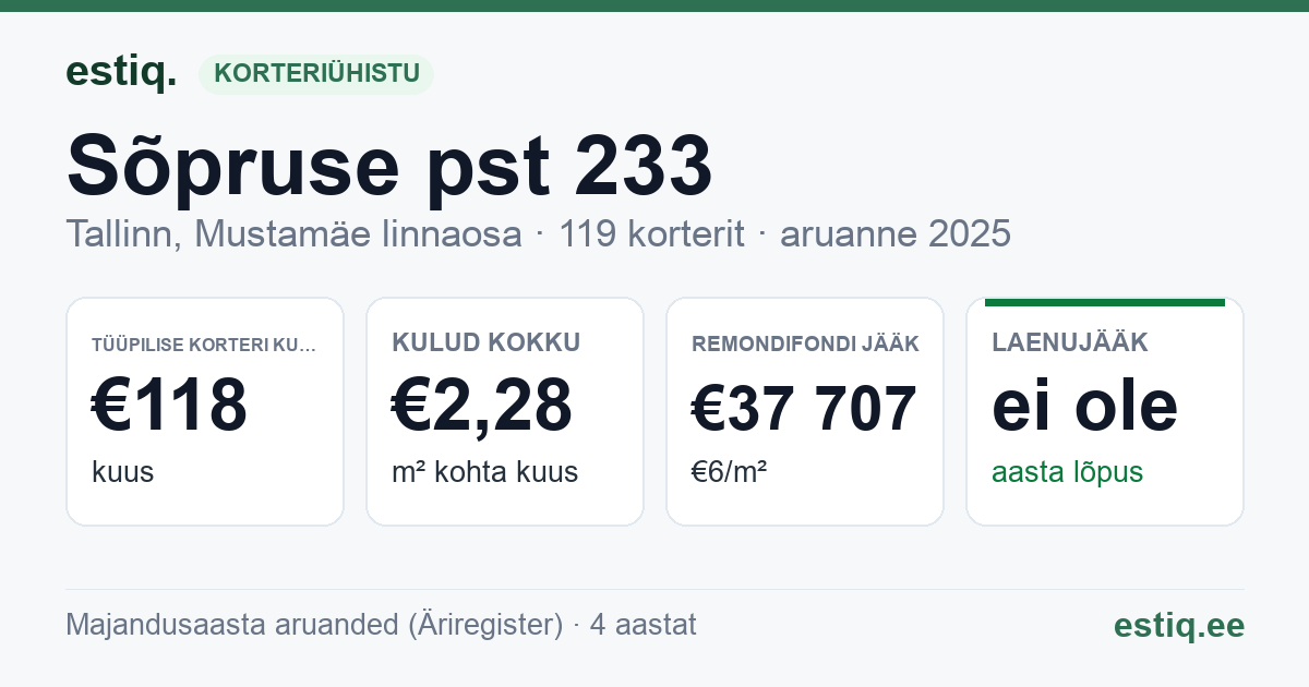 Tallinn, Sõpruse pst 233 korteriühistu: põhinäitajad 2025 — tüüpiline korter €118 kuus