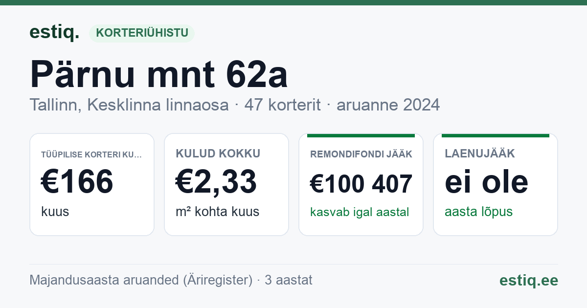 Tallinn, Pärnu mnt 62a korteriühistu: põhinäitajad 2024 — tüüpiline korter €166 kuus
