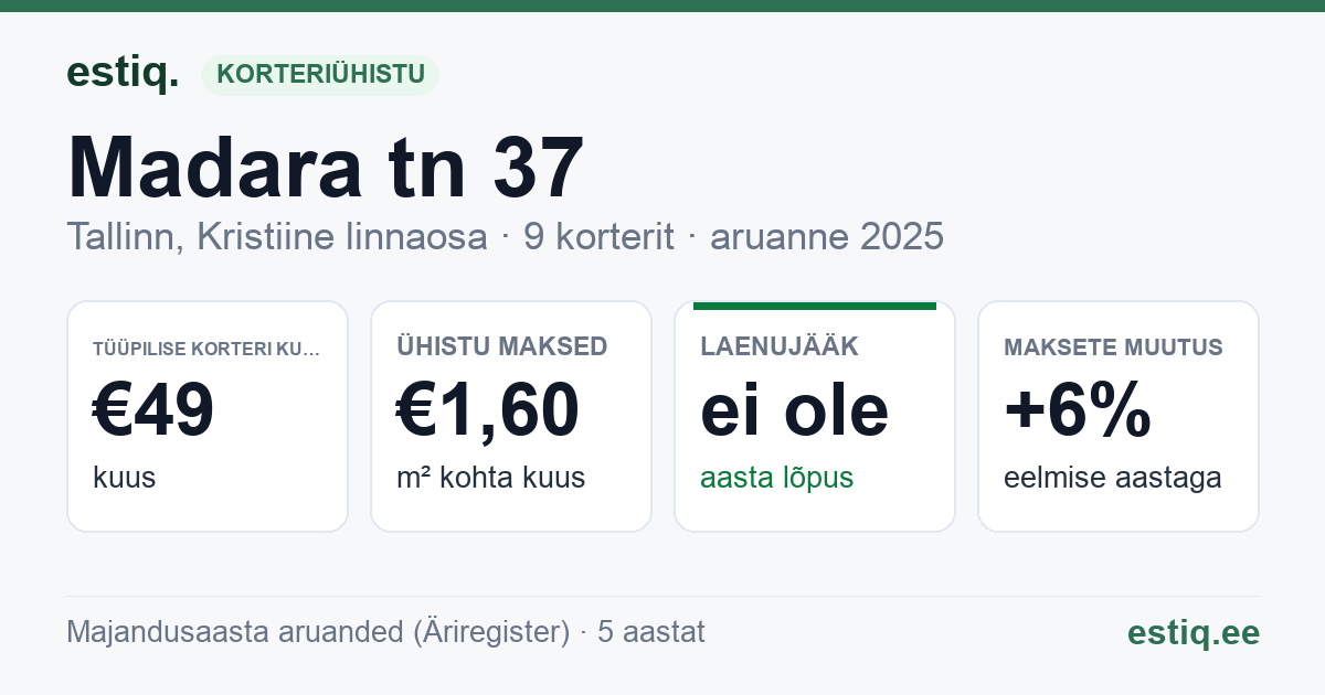 Tallinn, Madara tn 37 korteriühistu: põhinäitajad 2025 — tüüpiline korter €49 kuus