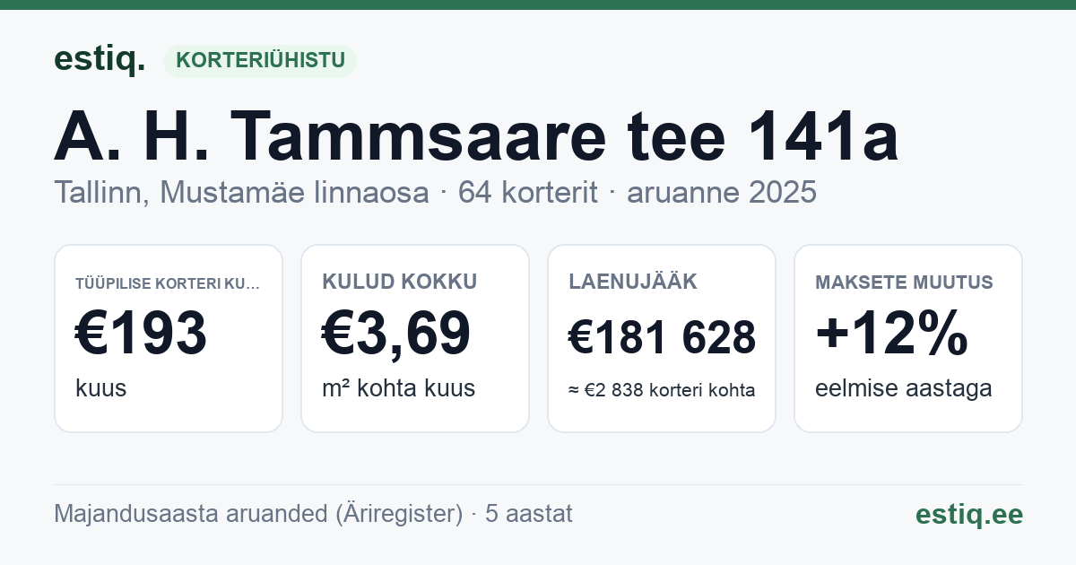 Tallinn, A. H. Tammsaare tee 141a korteriühistu: põhinäitajad 2025 — tüüpiline korter €193 kuus