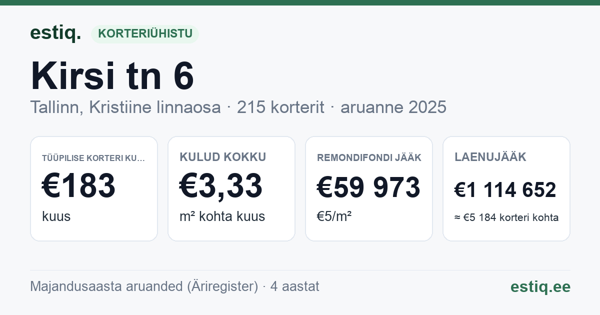 Tallinn, Kirsi tn 6, Kirsi tn 8 korteriühistu: põhinäitajad 2025 — tüüpiline korter €183 kuus