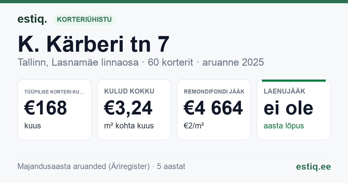 Tallinn, K. Kärberi tn 7 korteriühistu: põhinäitajad 2025 — tüüpiline korter €168 kuus