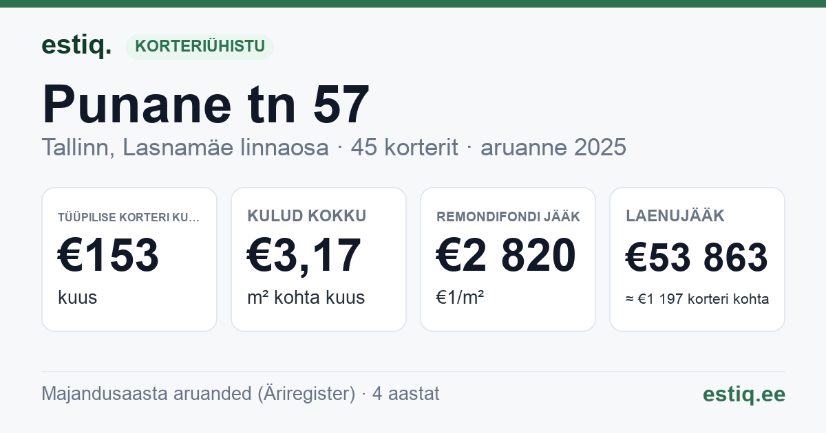 Tallinn, Punane tn 57 korteriühistu: põhinäitajad 2025 — tüüpiline korter €153 kuus