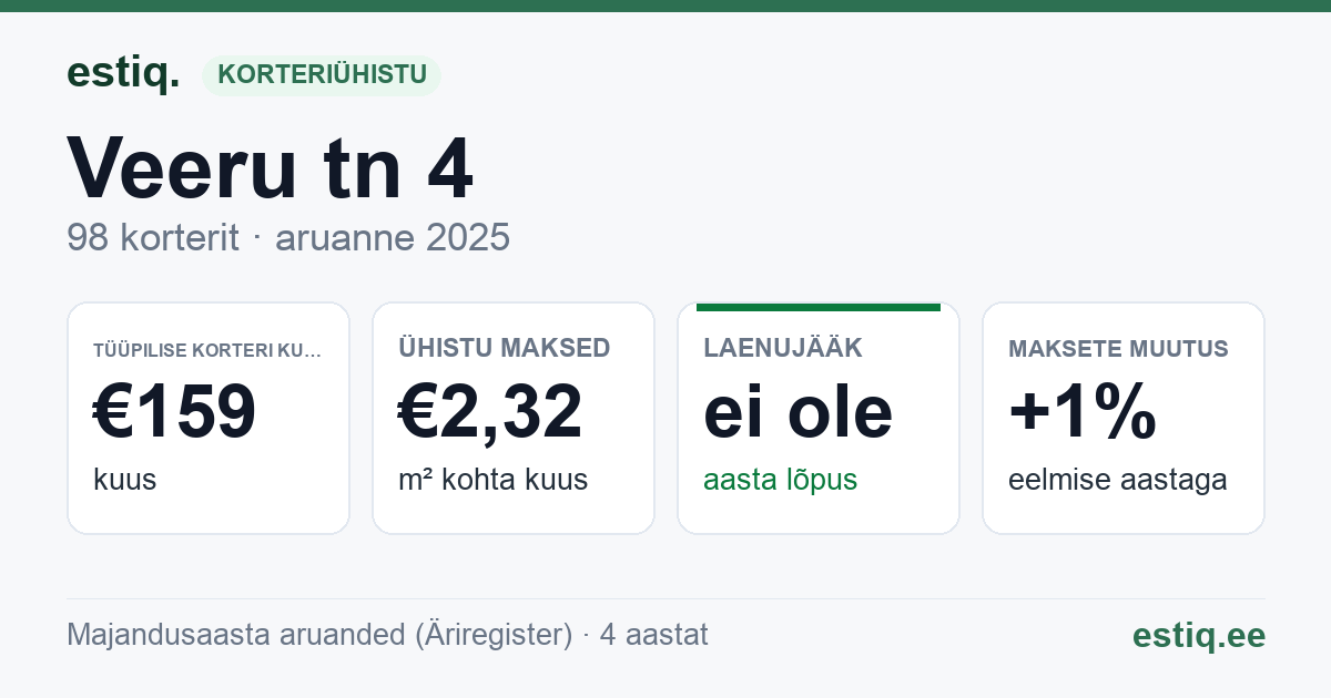 Maardu linn, Veeru tn 4 korteriühistu: põhinäitajad 2025 — tüüpiline korter €159 kuus
