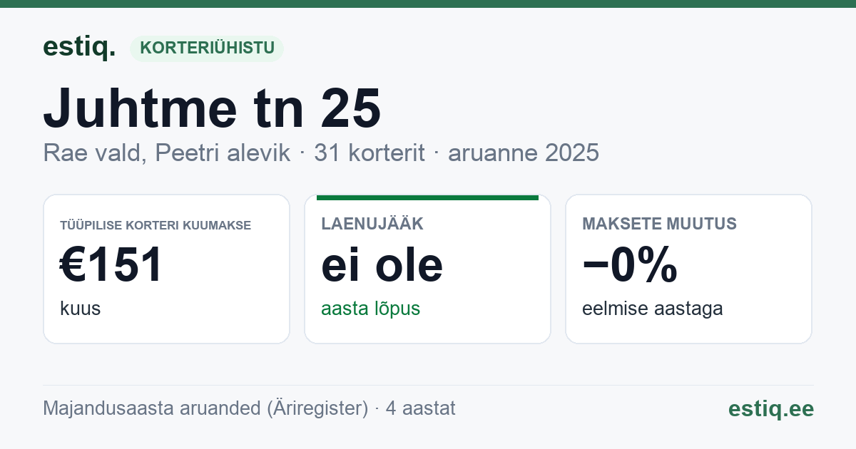 Rae vald, Peetri alevik, Juhtme tn 25, Juhtme tn 25b korteriühistu: põhinäitajad 2025 — tüüpiline korter €151 kuus