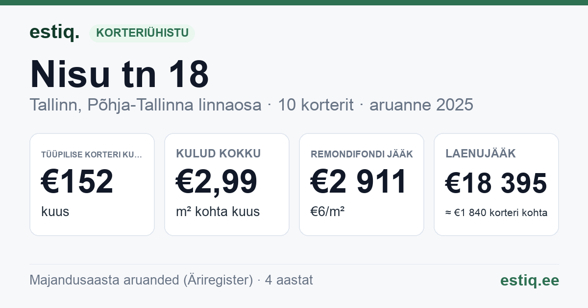 Tallinn, Nisu tn 18 korteriühistu: põhinäitajad 2025 — tüüpiline korter €152 kuus