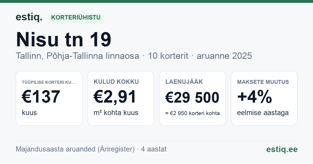 Tallinn, Nisu tn 19 korteriühistu: põhinäitajad 2025 — tüüpiline korter €137 kuus