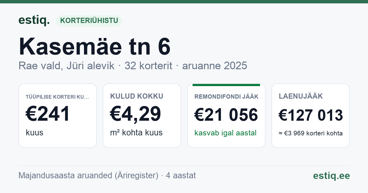 Rae vald, Jüri alevik, Kasemäe tn 6 korteriühistu: põhinäitajad 2025 — tüüpiline korter €241 kuus