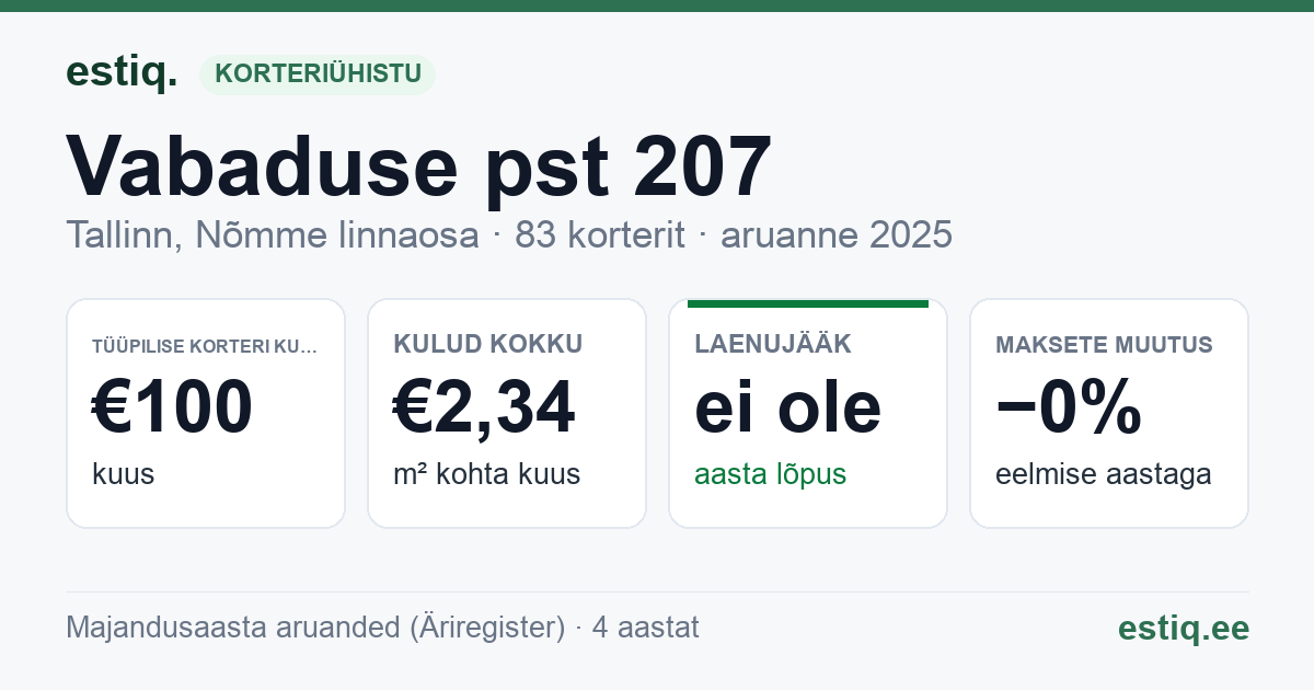 Tallinn, Vabaduse pst 207 korteriühistu: põhinäitajad 2025 — tüüpiline korter €100 kuus