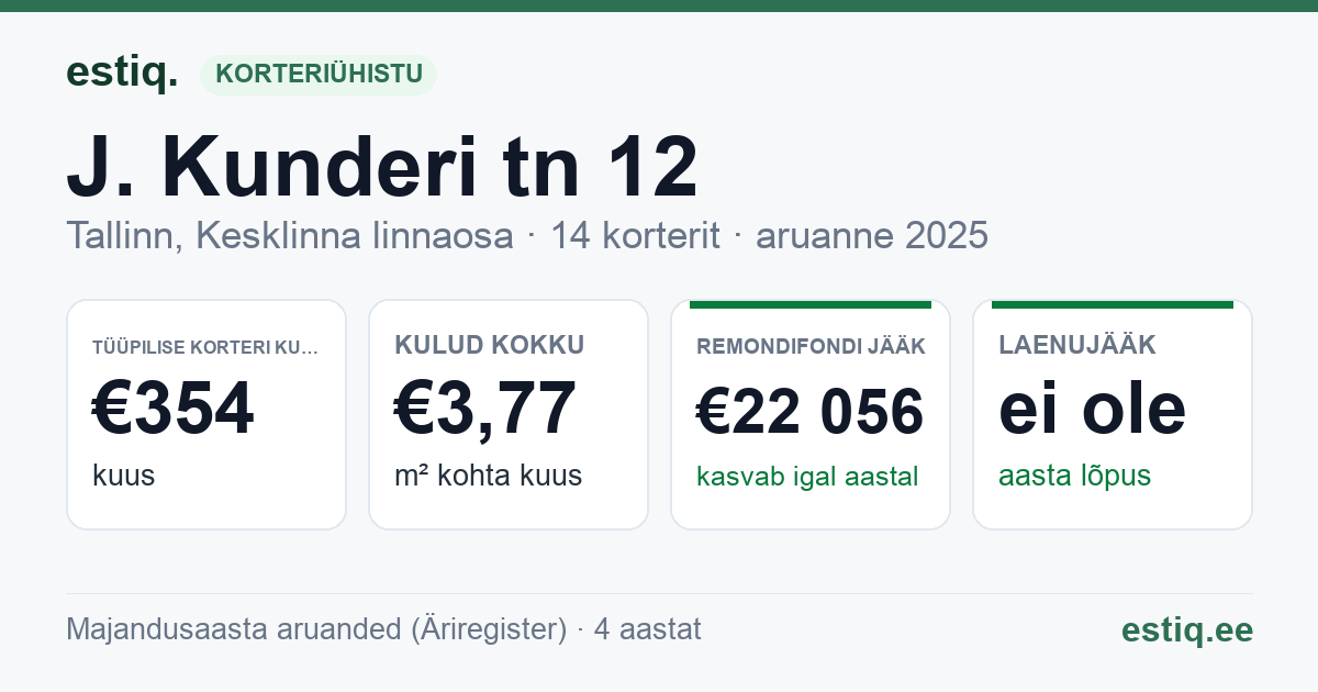 Tallinn, J. Kunderi tn 12 korteriühistu: põhinäitajad 2025 — tüüpiline korter €354 kuus