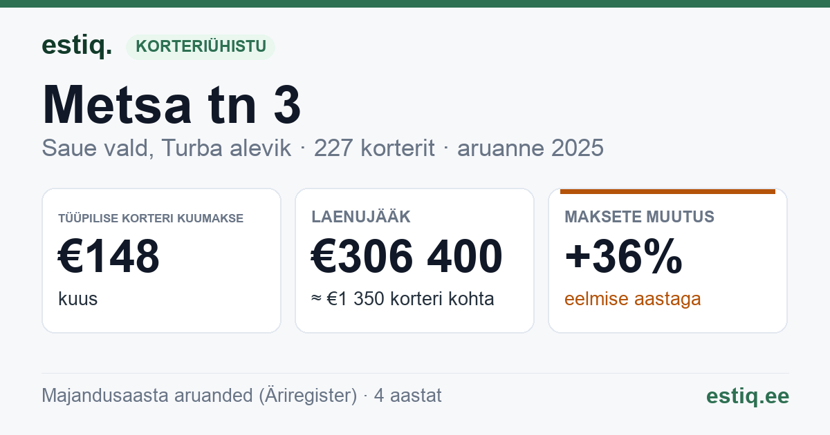 Saue vald, Turba alevik, Metsa tn 3, Pargi tn 1, Pargi tn 3, Tööstuse tn 10, Tööstuse tn 19, Tööstuse tn 21, Tööstuse tn 25, Tööstuse tn 4, Tööstuse tn 6, Tööstuse tn 8 korteriühistu: põhinäitajad 2025 — tüüpiline korter €148 kuus