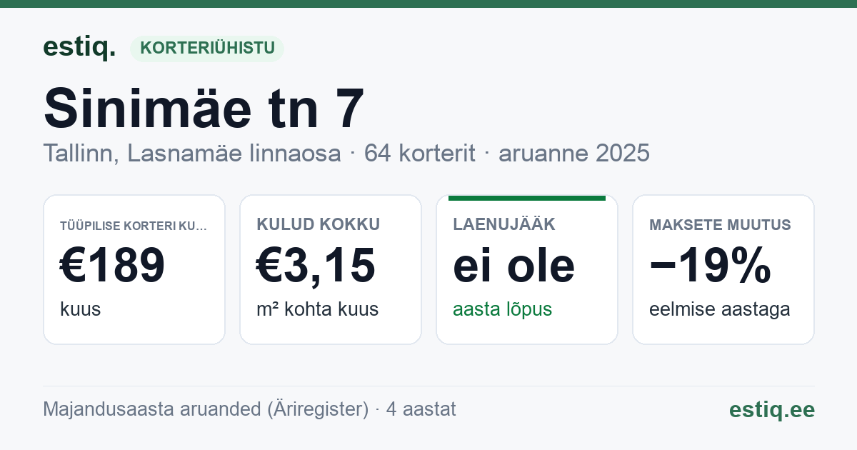 Tallinn, Sinimäe tn 7 korteriühistu: põhinäitajad 2025 — tüüpiline korter €189 kuus