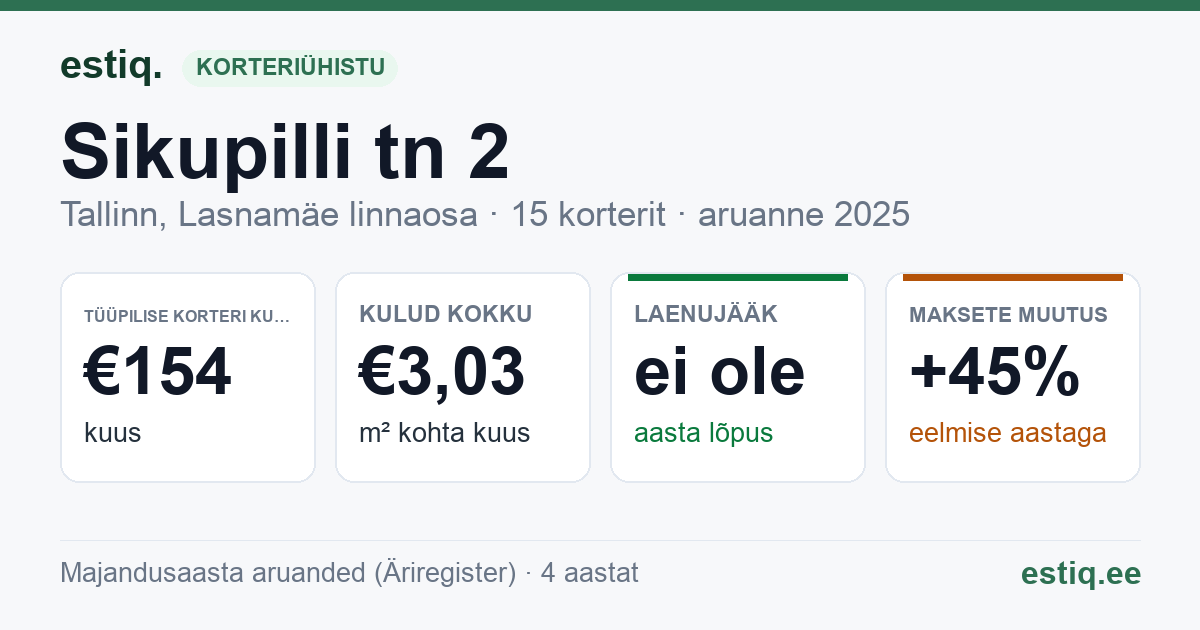 Tallinn, Sikupilli tn 2 korteriühistu: põhinäitajad 2025 — tüüpiline korter €154 kuus