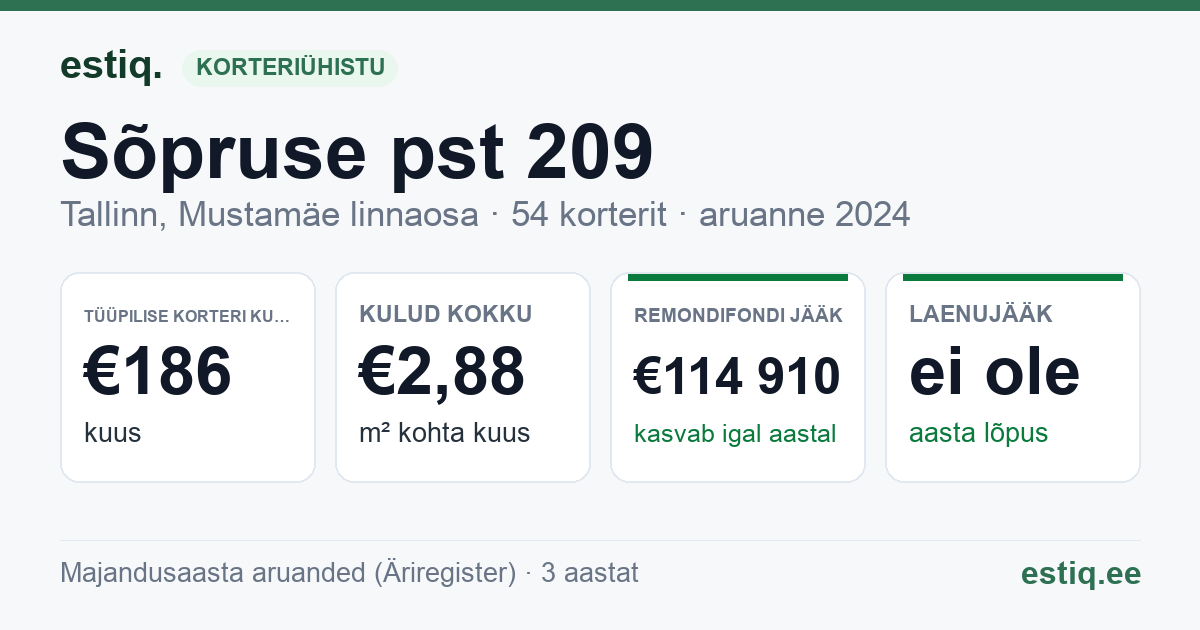 Tallinn, Sõpruse pst 209 korteriühistu: põhinäitajad 2025 — tüüpiline korter €189 kuus