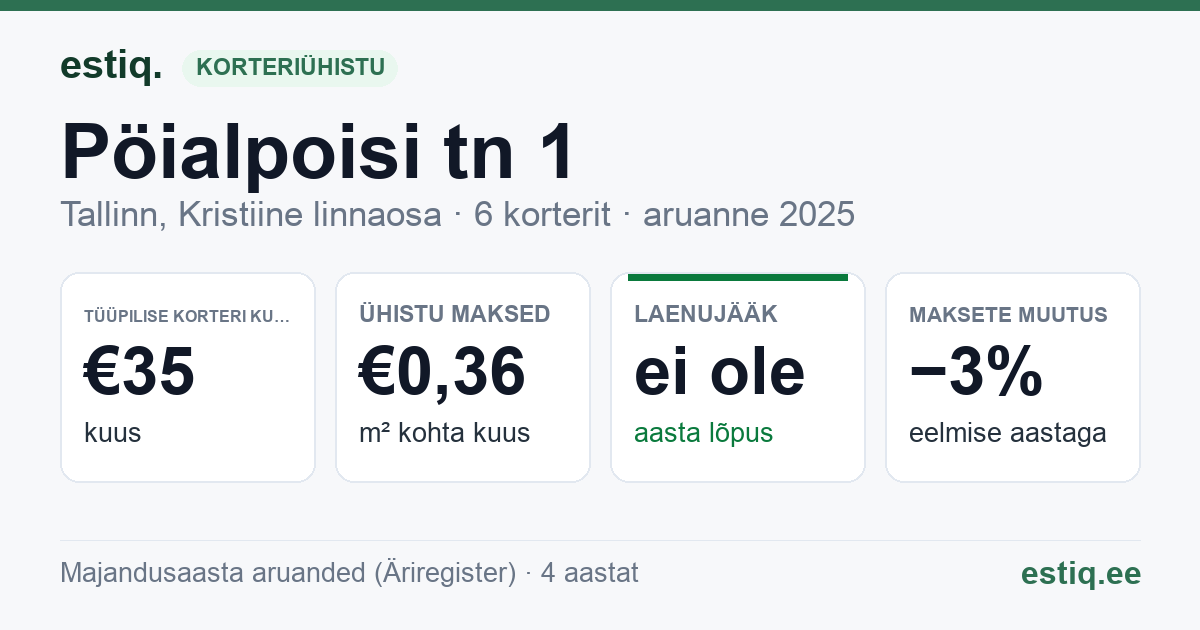 Tallinn, Pöialpoisi tn 1 korteriühistu: põhinäitajad 2025 — tüüpiline korter €35 kuus