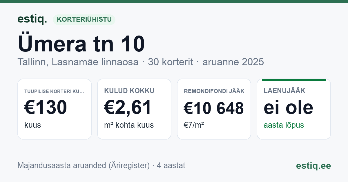 Tallinn, Ümera tn 10 korteriühistu: põhinäitajad 2025 — tüüpiline korter €130 kuus